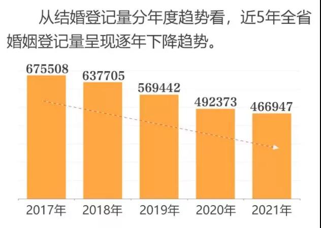 離婚冷靜期有成效?多地婚姻數據出爐:離婚率大幅下降 離婚冷靜期有成效?多地婚姻數據出爐:離婚率大幅下降