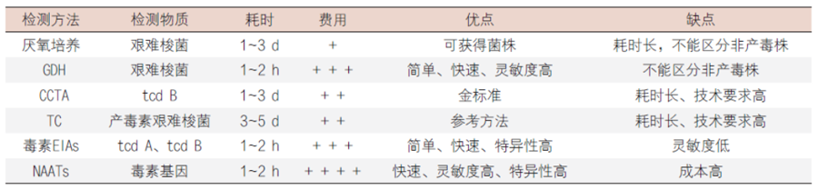 艱難梭菌感染不同診斷方法優缺點 艱難梭菌感染不同診斷方法優缺點